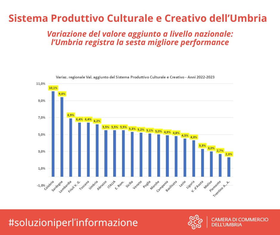 cciaaumbria's tweet photo. Mencaroni sul rapporto “#IoSonoCultura 2024” diffuso da #Symbola: "La cultura è uno dei motori della nostra economia. Unioncamere, tra i curatori di ‘Io sono cultura’, e la Camera di Commercio dell’Umbria, sono da anni molto attivi nel settore culturale”.
https://t.co/MJaY1IH2Ev https://t.co/QQiwErvG8b