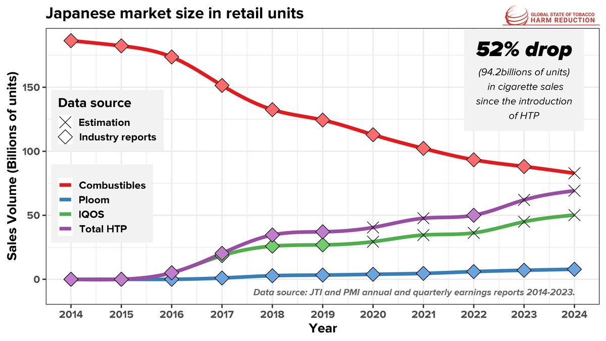 As #heatedtobacco product use rises in Japan, KAC Director, David MacKintosh, said: "The speed &amp; scale of the change in Japan shows just how quickly things can improve when those people already consuming #nicotine are given access to a safer alternative."

gsthr.org/resources/brie…