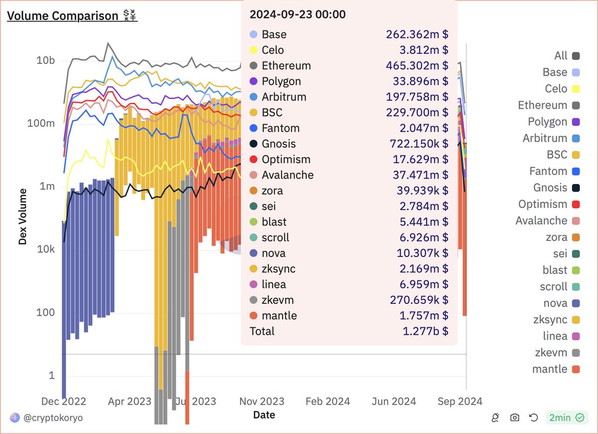 polygonstats's tweet photo. .@0xPolygon is seeing strong activity with a volume of $33.9M, making it the 6th highest among chains, highlighting chain activity and liquidity.

Source: https://t.co/G4W25kq4Pq https://t.co/5QtOfXyf9u