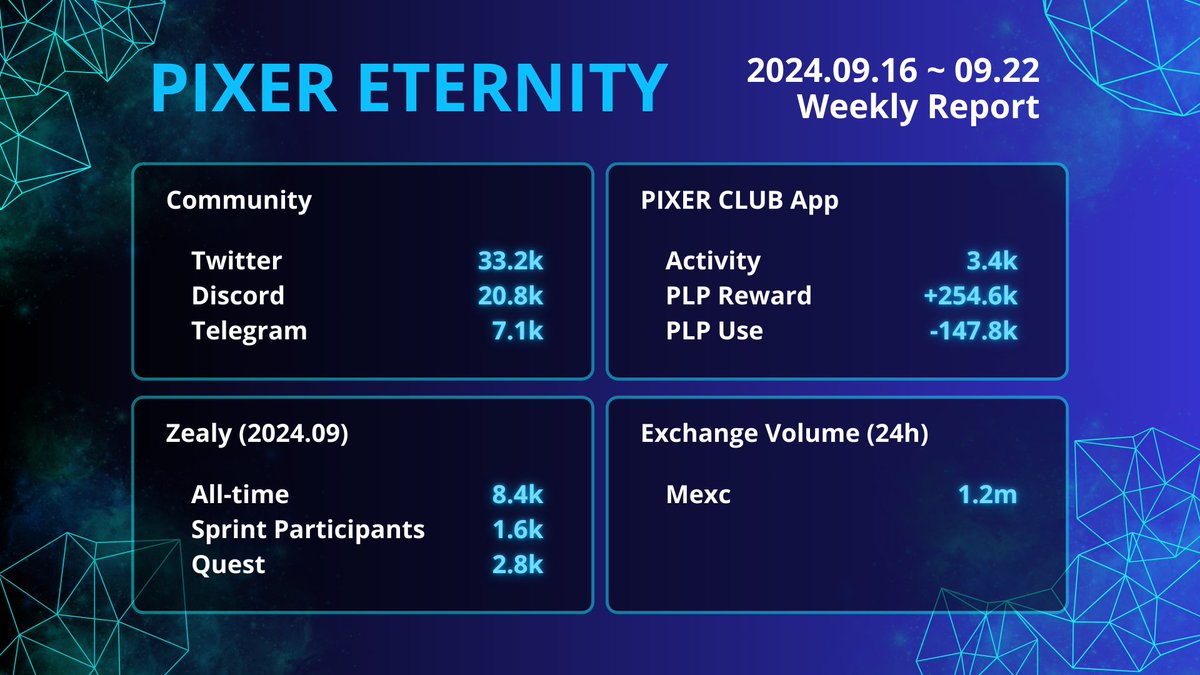 PixerEternity's tweet photo. 🚀 PIXER ETERNITY Weekly Report (2024.09.16 ~ 09.22)
Check out our latest stats! 📊
Stay tuned for more updates and join the fun! 🌟
#PixerEternity #PixerClub #WeeklyReport #CommunityStats #PXT https://t.co/pcc2JhvT23