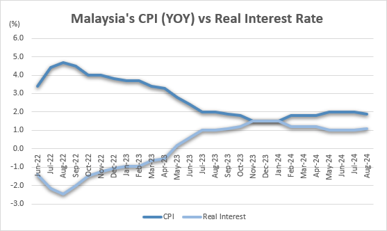 BPA_Malaysia's tweet photo. Economic Update 📈📉
Malaysia’s inflation in August 2024 eased to 1.9% from 2.0% previously between May and July, mostly contributed by these categories—Restaurant & ....
🔗To read more, click the link below:
https://t.co/aZpHkKLgKX
#bpam #connectwithbpam #malaysia #ibpam https://t.co/aJfjSd5oZW