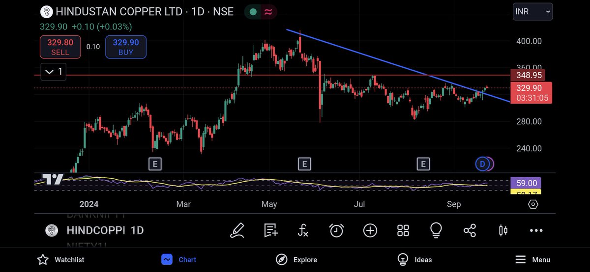 Stocks_Cg's tweet photo. #HindustanCopper around 330 🧐
#Chart looks good to keep an eye 👀
Disclaimer: No Buy/Sell reccom 🙏
#Copper #commodities #StocksToWatch #EroCopper #SouthernCopper #HindCopper #StockMarket #Repost https://t.co/aFWPCloPzJ