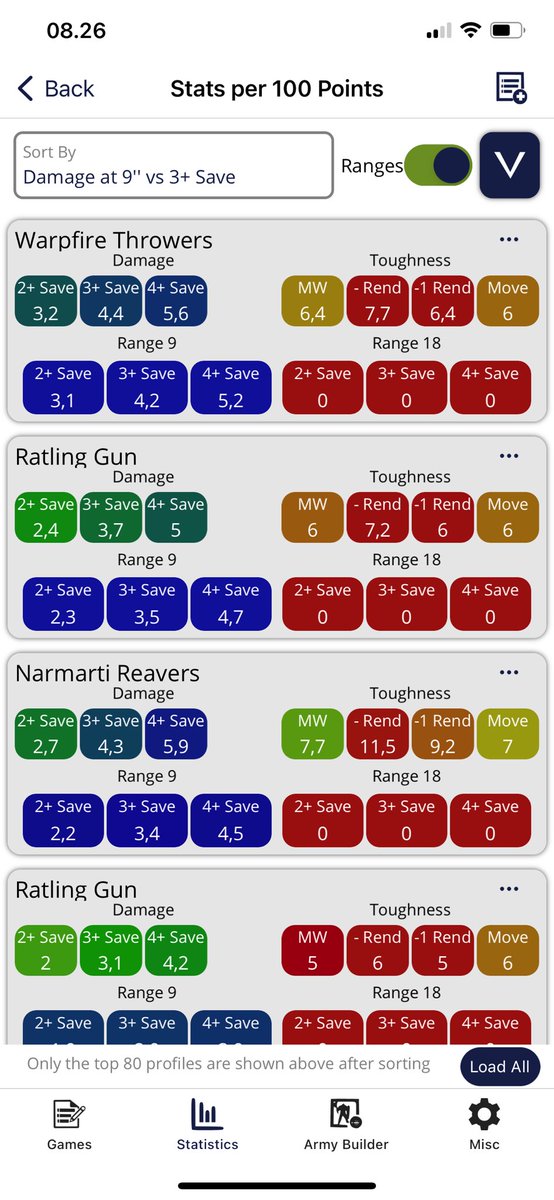 MathHammerAoS's tweet photo. With the new Battletome for Skaven, we have a new top spot for damage per point at 9”: Warpfire Throwers! https://t.co/2hlsT26oKk