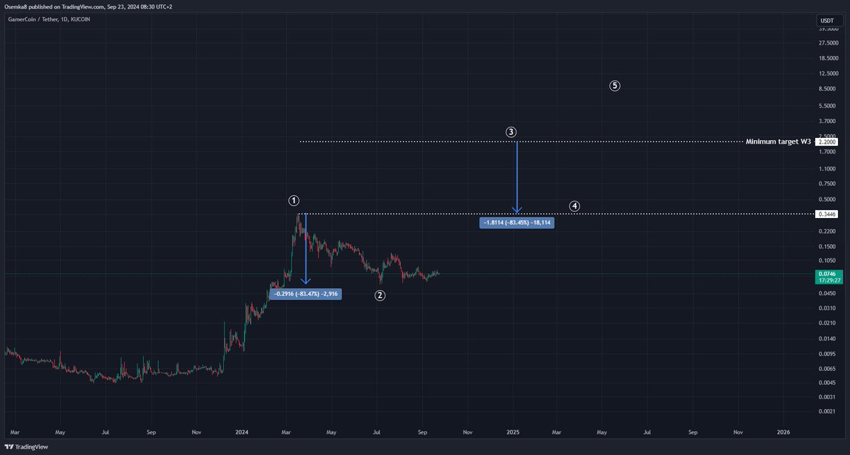 Osemka8's tweet photo. 4. More altcoin examples
Now usually altcoins have mid-cycle corrections in a range of 75-85% so I'm showing here more examples that are perhaps a bit realistic to an older alt like LINK. This is especially applicable for coins in their first cycle. 

4.1 $GHX to $2,2
4.2 $TAO to $3700
4.3 $SEI to $7
5. Conclusion
This post is meant for everyone to determine targets for coins on their own. There are coins that already frontran others (like $RENDER, $RIO, $INJ) and finished their waves 4, but that doesn't mean they'll end the cycle early. In that case the most logical explanation is an extended wave 5, spanning through longer period. Winners will keep winning. Thus same thing can be applied for them.

If you're interested in timing, perhaps this post can be of value: https://t.co/sgvkBnwBpj
There are ideas for a crypto cycle top around the end of Q1 and in this quoted thread this W3 also ends then. Confluence we should be careful around February either way, so let's be alert at winter end.

If you found it useful, please share this post for exposure so more people can see. Pretty saddened how lots are beaten down and have extremely low targets set for this next major wave. The market certainly did it's job.