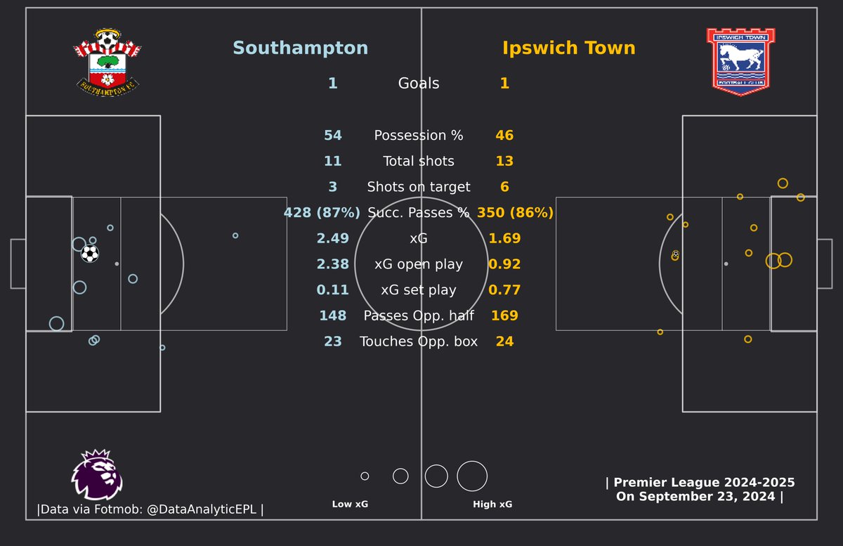 DataAnalyticEPL's tweet image. 🚨Seems like BOTH Southampton and Ipswich Town missed quite a few HIGH scoring chances.

#SOUIPS #PremierLeague