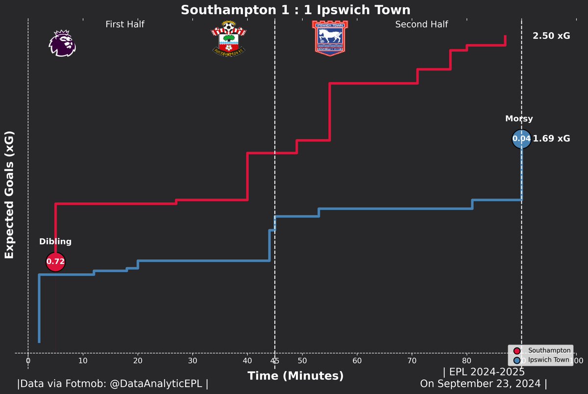 DataAnalyticEPL's tweet image. xGFlow!

#SOUIPS #PremierLeague