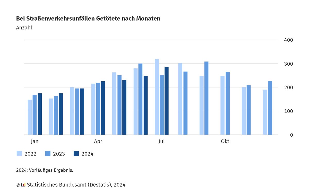 destatis's tweet image. Im Juli 2024 sind in Deutschland voraussichtlich rund 35 700 Menschen bei Straßenverkehrsunfällen verletzt worden, 1 % oder 300 Verletzte weniger als im Vorjahresmonat. Die Zahl der #Verkehrstote|n stieg dagegen um 34 auf 287 Personen. Mehr dazu: destatis.de/DE/Presse/Pres… #Unfälle