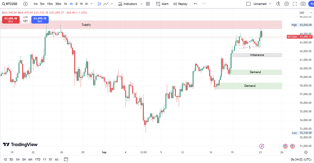 Funded Prop BX (@fundedpropbx) on Twitter photo BTCUSD is currently in its second test of the nearest supply zone, with the first test occurring on August 24, 2024 π
. After this second test, BTCUSD is likely to sweep liquidity beneath, potentially touching or wicking through the Fair Value Gap (FVG) at $61,300-$61,800 π». A BTCUSD is currently in its second test of the nearest supply zone, with the first test occurring on August 24, 2024 π
. After this second test, BTCUSD is likely to sweep liquidity beneath, potentially touching or wicking through the Fair Value Gap (FVG) at $61,300-$61,800 π». A