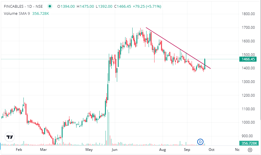 itsprekshaBaid's tweet photo. FINCABLES
👉🏻Another good breakout candidate
👉🏻Trendline breakout
👉🏻Support 1375
👉🏻Positionally looks good
👉🏻Retest level 1420

#stockmarketindia #BreakoutStocks https://t.co/4N8P5IxpYb