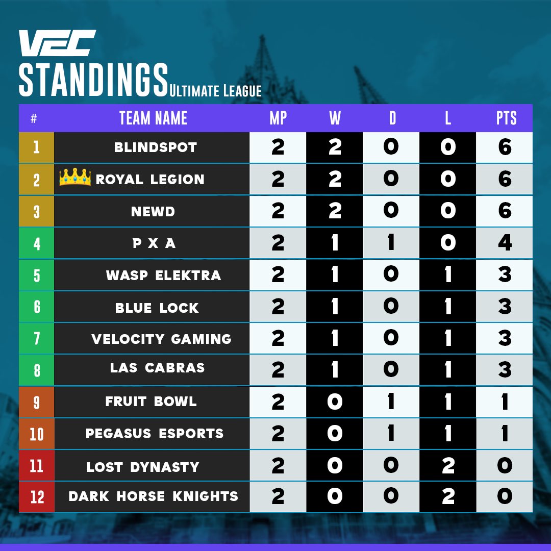 RoyalLegiongg's tweet photo. {#Results}
Staying undefeated in the @ValiantEsportsL league against @velocityvlr!

Well played boys 👑

@Colbing13 
@HqnterVAL 
@LucasThye 
@Jacobnsh3 
@Jonas53409083 
#WEARELEGION https://t.co/pNCqf5nK3O
