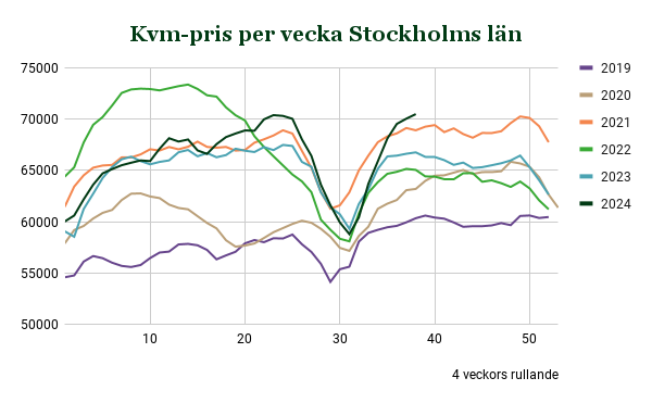 Kommenterar prisutv på lght-marknaden i Svd i helgen. svd.se/a/63BggW/prise…
Här är prisutv i sthlm län.  Över 70000/m2, +6% i årstakt, -4% från toppen. Sett till 4 veckorsperioder. Sannolikt lättade am-krav framöver, finns en del som tyder på ATH-nivåer för lghter till våren
