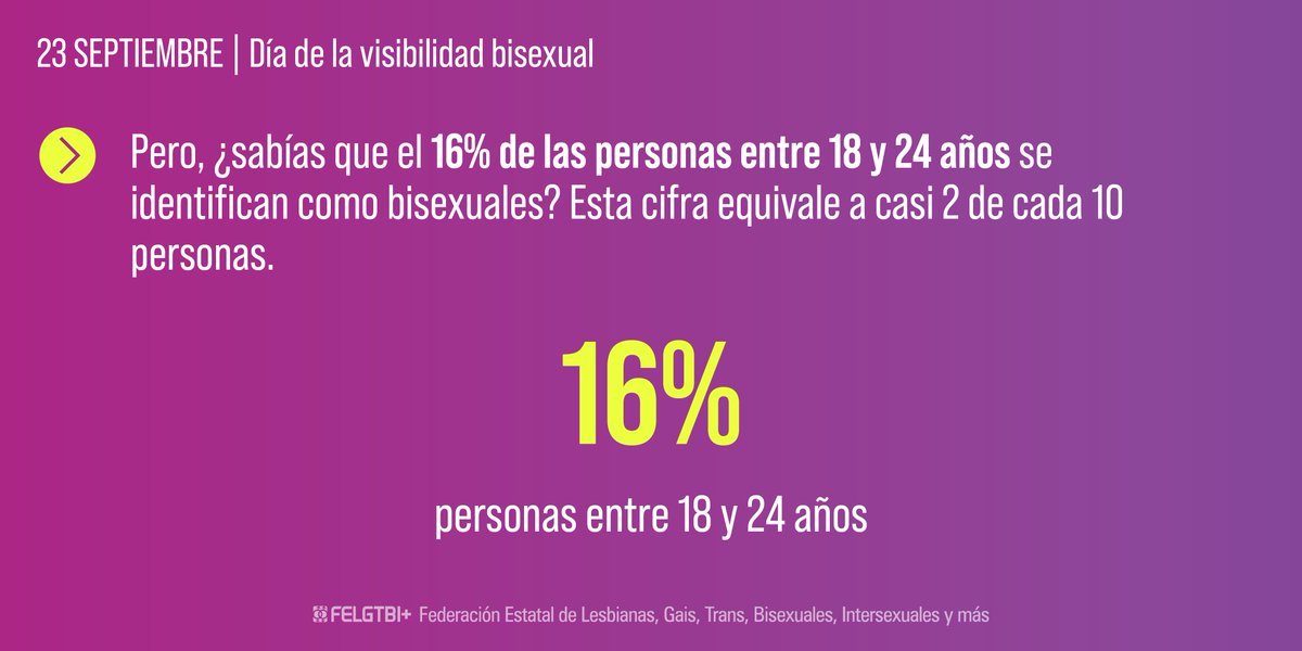 FELGTBI's tweet photo. 👉¿Sabías que en la actualidad que más de la mitad de las personas del colectivo LGTBI+ son bisexuales?
Descubre hoy, Día de la visibilidad bisexual, qué más no sabes 🧐
 #OrgulloBi https://t.co/IaNBvddD4Z