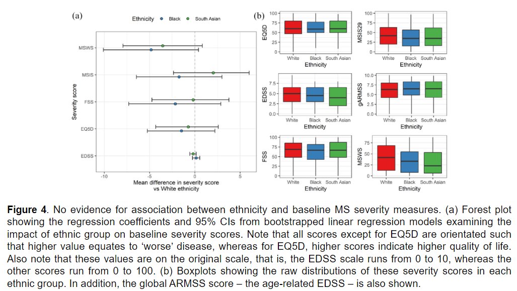 MSJ (@msj_research) on Twitter photo There was no association between ethnic background and #MultipleSclerosis severity in this large and diverse 🇬🇧 cohort.
A <a href="/UKMSRegister/">UKMSRegister</a> study from <a href="/ben_m_jacobs1/">Benjamin Jacobs, MD</a> <a href="/drruthdobson/">Ruth Dobson</a> <a href="/preventiveneur1/">Centre for Preventive Neurology</a> <a href="/NHSBartsHealth/">Barts Health</a> ▶️ journals.sagepub.com/doi/full/10.11… There was no association between ethnic background and #MultipleSclerosis severity in this large and diverse 🇬🇧 cohort.
A <a href="/UKMSRegister/">UKMSRegister</a> study from <a href="/ben_m_jacobs1/">Benjamin Jacobs, MD</a> <a href="/drruthdobson/">Ruth Dobson</a> <a href="/preventiveneur1/">Centre for Preventive Neurology</a> <a href="/NHSBartsHealth/">Barts Health</a> ▶️ journals.sagepub.com/doi/full/10.11…