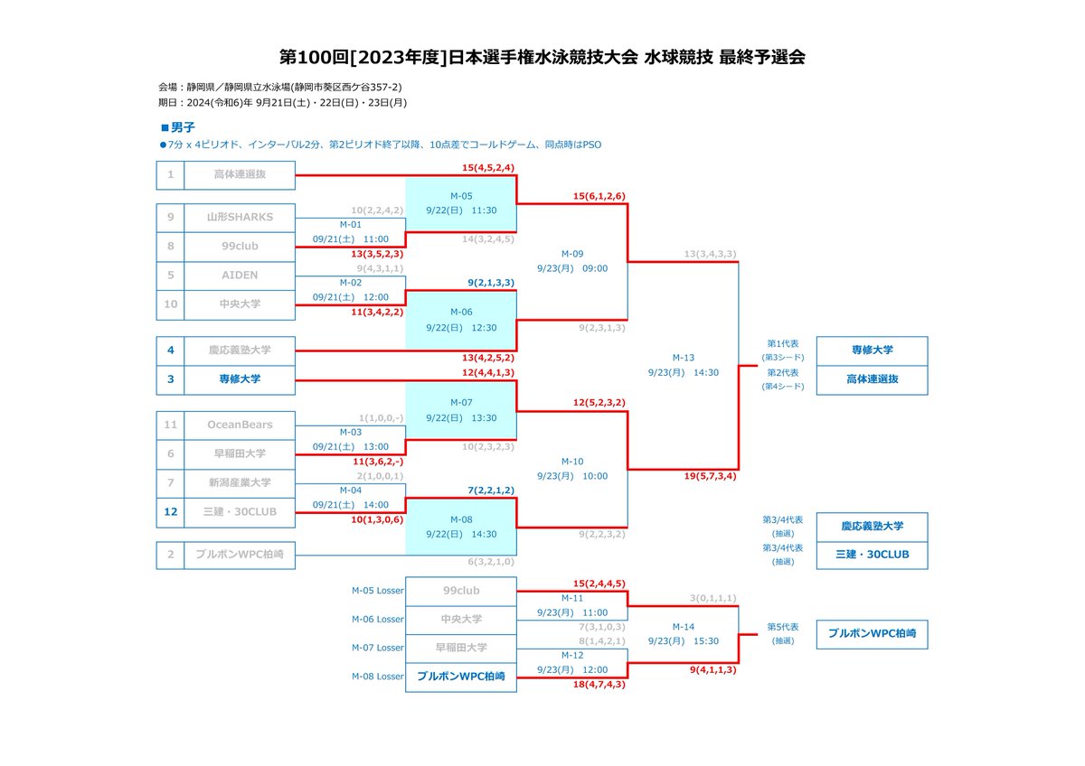 ytakebow's tweet photo. 第100回［2024年度日本選手権水泳競技大会
水球競技(男子・女子)最終予選会
大会3日目・09/23(月・祝)の結果 
※公式記録　https://t.co/QOtWbccNGV https://t.co/47Hv7EsN4a