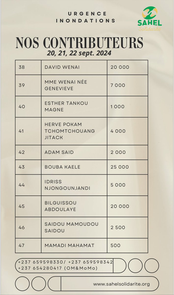 Inondations dans l’Extrême-Nord #Cameroun : 2.955.101 FCFA collectés en 72 h (20, 21, 22 septembre). 
Dans le cadre de sa politique de transparence, Sahel Solidarité publiera tous les trois jours, la liste intégrale des donateurs. (1ere partie de la liste)