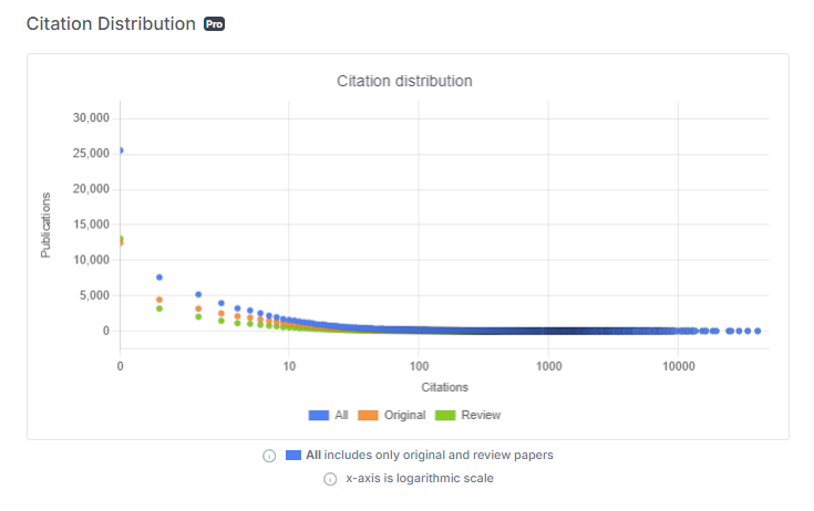 Scinapse.io (@scinapse_) on Twitter photo Citation Distribution📊 
Understand the citation distribution of the journal with a scatter-spot format for original papers, review papers, or both.  
Check the citation distribution of Nature in detail now!
👉🏻scinapse.io/journals/13777… Citation Distribution📊 
Understand the citation distribution of the journal with a scatter-spot format for original papers, review papers, or both.  
Check the citation distribution of Nature in detail now!
👉🏻scinapse.io/journals/13777…