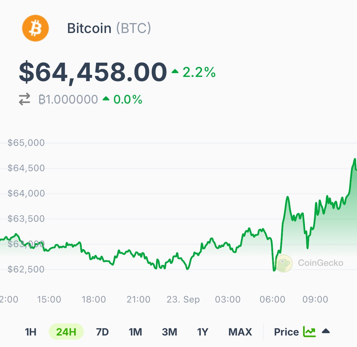 Prosper_Lab's tweet image. #Bitcoin reclaims the $64K level. 🔥

🤔 What’s next?

🔼 $70K or pullback to 🔽 $60K?