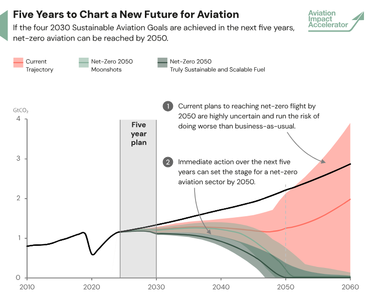 AIAZero's tweet image. 📰 Delighted to share the AIA’s new report today, ‘Five Years to Chart a New Future for Aviation’, calling for immediate action to achieve #netzero aviation by 2050 🌍 
Read the full report: report.aiazero.org
#SustainableAviation #Innovation #ClimateActionNow