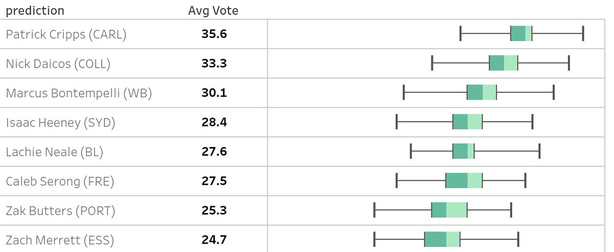 DropKickData's tweet image. 🏅Brownlow model time 🏅

Cripps winning most sims (65%) followed by Daicos (30%)

Watch for:
- Daicos needs to sneak a few early 
- Cripps might run away with it after the bye if he gets few 3s
- Bont needs to be well ahead after rd 17 to stand any chance (+6 votes at least)