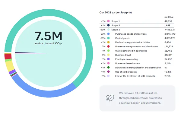 Meta Provides a Comprehensive Overview of its Social Impact Efforts: A look at how Meta's approaching the development of AI and the metaverse. dlvr.it/TDZ3Kr via <a href="/socialmedia2day/">Social Media Today</a>