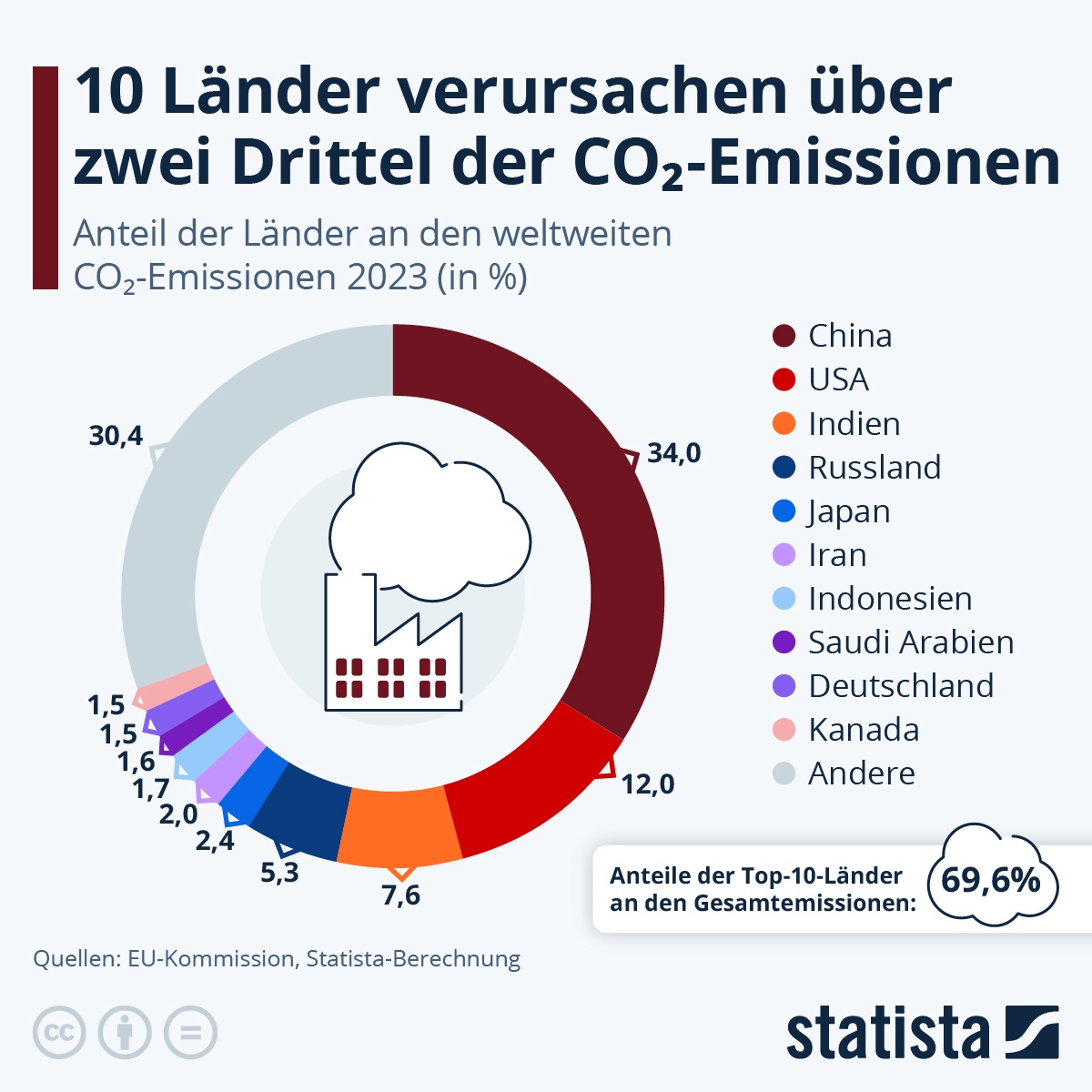 fairzinsung (@fairzinsung) on Twitter photo "Die aktuellen Ziele ..von Regierungen ..reichen.. nicht aus, um die #Erderwärmung auf 1,5 Grad Celsius zu begrenzen" <a href="/statista_de/">Statista DE</a>
#Sonnenenergie ist gut für's #Klima: ☀ #Solarpark Inspirationen: emw-geno.de/aktuelle-proje… ☀
#Solarenergie #erneuerbareenergie #Energiewende "Die aktuellen Ziele ..von Regierungen ..reichen.. nicht aus, um die #Erderwärmung auf 1,5 Grad Celsius zu begrenzen" <a href="/statista_de/">Statista DE</a>
#Sonnenenergie ist gut für's #Klima: ☀ #Solarpark Inspirationen: emw-geno.de/aktuelle-proje… ☀
#Solarenergie #erneuerbareenergie #Energiewende