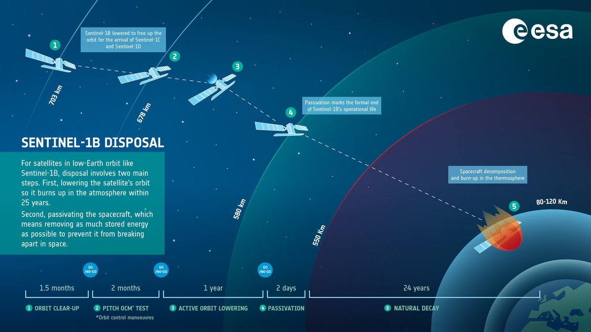 vr_guppy's tweet photo. 欧州連合とESAが運用を終了したSentinel-1B衛星を25年以内に再突入させるための処分プロセスが完了 #Sentinel1 #Sentinel1B #ESA
https://t.co/Ffy00Fq6S4
https://t.co/QljwH4LkVd