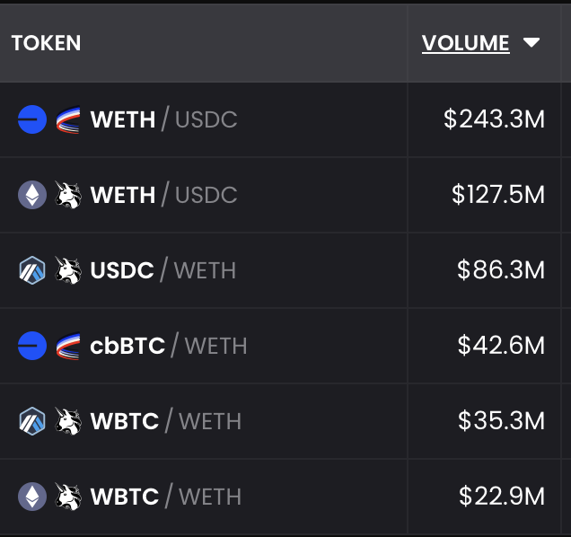 wagmiAlexander's tweet photo. Aerodrome has now passed $900M in TVL. 🛫

Per @tokenterminal it is now...
* The 4th largest DEX by TVL
* The 3rd largest DEX by volume
* The 1st largest DEX by revenue

The highest volume onchain pools for $ETH, $BTC, and $EURC are all hosted on @AerodromeFi and @base. https://t.co/jCDUdH152Q