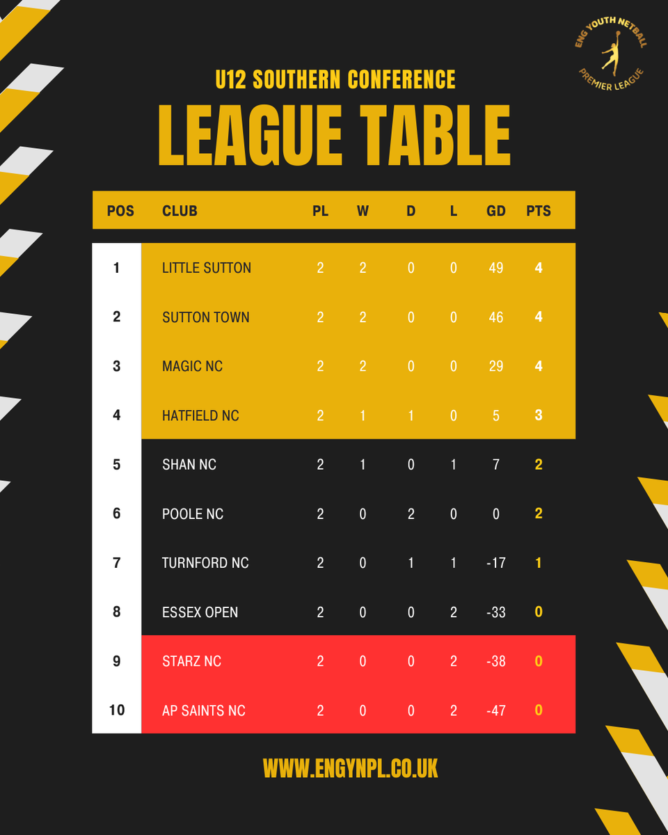 ENG U12 YNPL SOUTH - ROUND 1 REVIEW🏐

The season is underway in the U12 YNPL Southern Conference, and we had some solid displays and epic comebacks in Round 1.

What Happened
💥 Little Sutton, Sutton Town, and Magic NC lead the way after convincing wins.
💥 Poole NC staged two