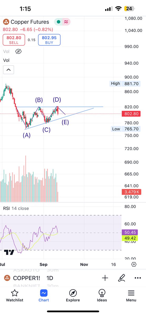 shivamg14221114's tweet photo. #copperfuture 
Ascending triangle 
In making 

@nishkumar1977 https://t.co/583YCdXEsj