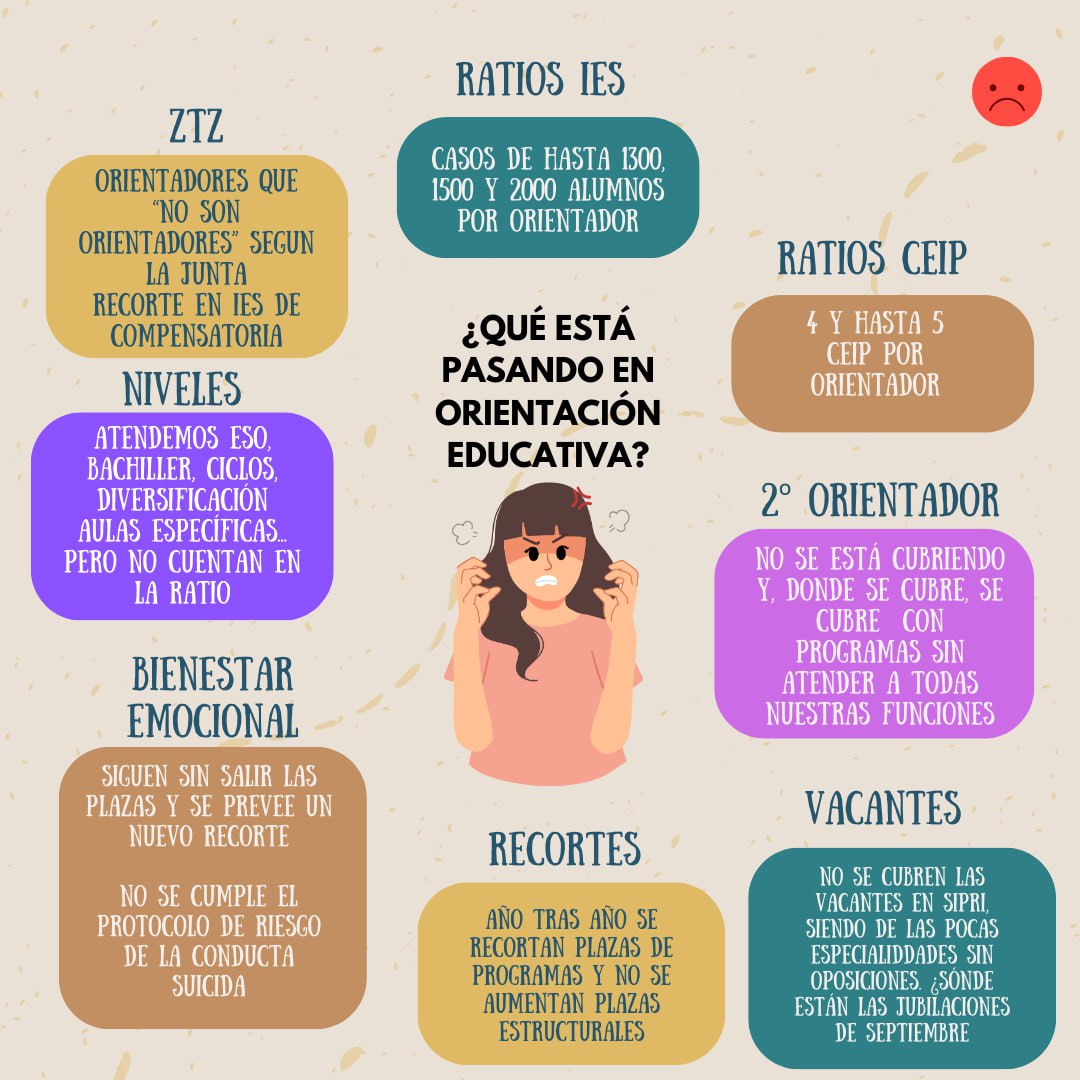 OxLaPublica's tweet image. 🖐️Nos preguntan cuales son las razones por las que las orientadoras estamos🤬 

Aquí van.  Queremos hacer nuestro trabajo en condiciones.

✅ Bajada de ratio estructural: 1 O CADA 250 ALUMNOS EN IES, TENIENDO EN CUENTA TODOS LOS NIVELES, Y UNO POR CEIP.

✅ Saquen las vacantes