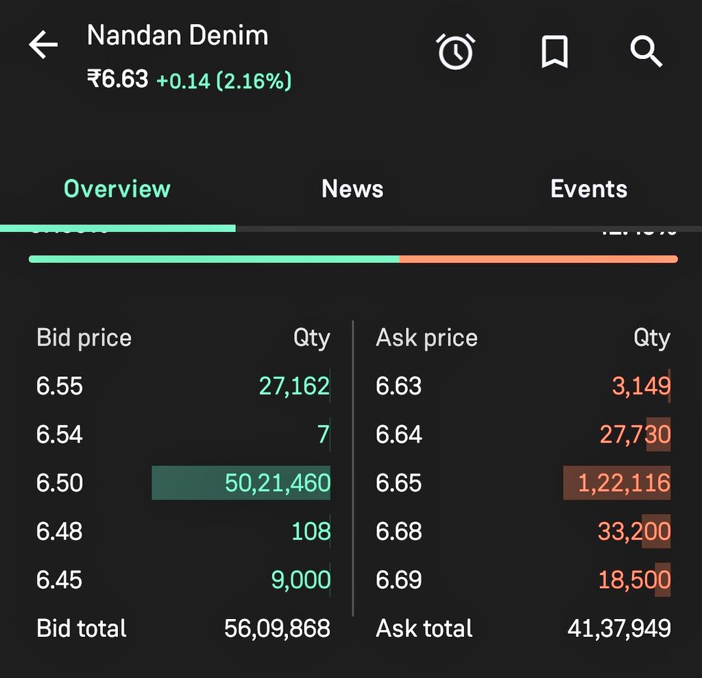 Bhandafod_'s tweet photo. "I have been observing for the last 4-5 trading sessions that a big player is trying to buy a large quantity."
#nandandenim #StockMarket #indianmarket #stockmarketsindia # https://t.co/fgXZiTeLas