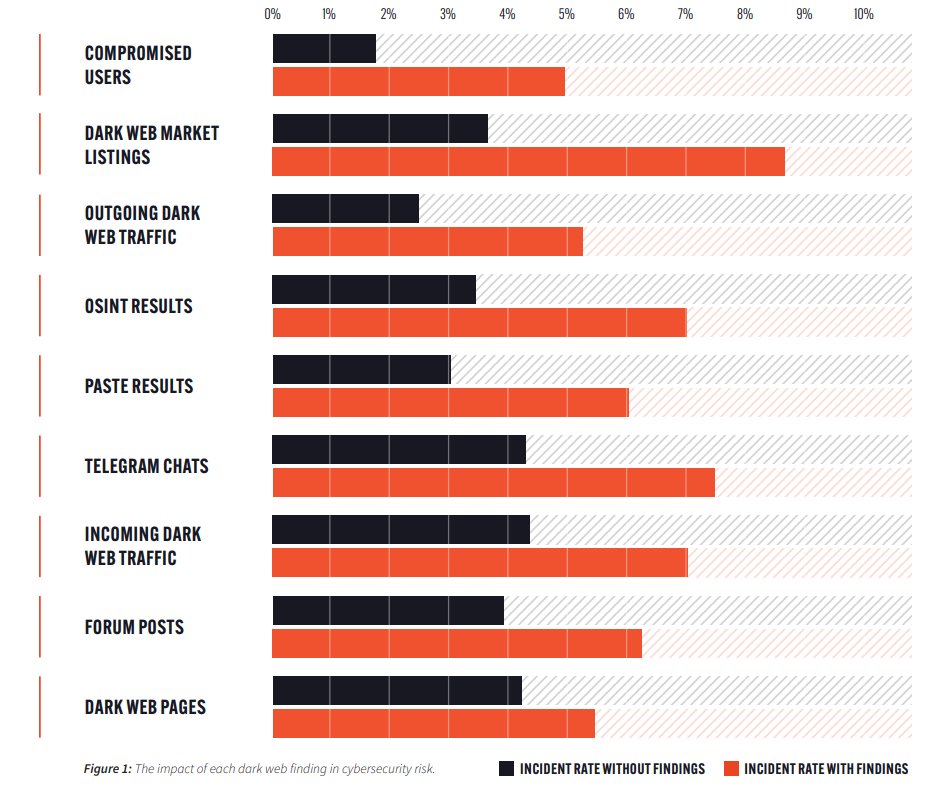 SLCyberSec's tweet image. Marsh McLennan analyzed Searchlight’s #darkwebdataset against a sample of 9,410 organizations and the resulting study found that all nine of Searchlight’s #darkwebintelligence sources are correlated to increased #cybersecurityrisk.