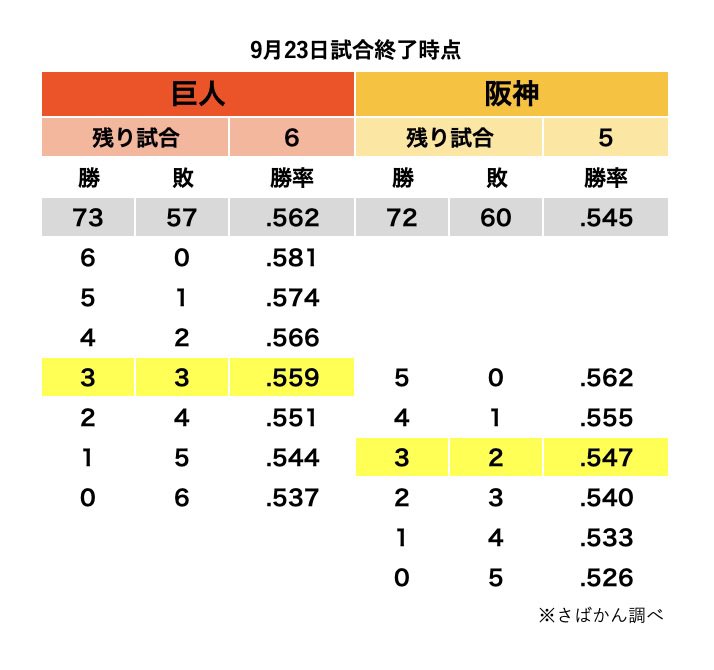 【9月23日終了時点のセリーグ 優勝ライン】 

2位阪神と首位巨人がゲーム差2に

巨人が残り試合を勝率5割(3勝3敗)の場合、5勝0敗の全勝で優勝できます🔥

#阪神タイガース