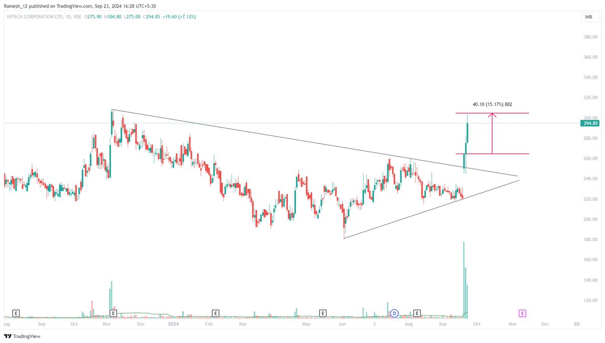 Ramesh_views's tweet photo. #HitechCorp - 15% Up in 2 session.

Shared in group.

#Like #RT show your support. https://t.co/sfUb8Zr7Jv
