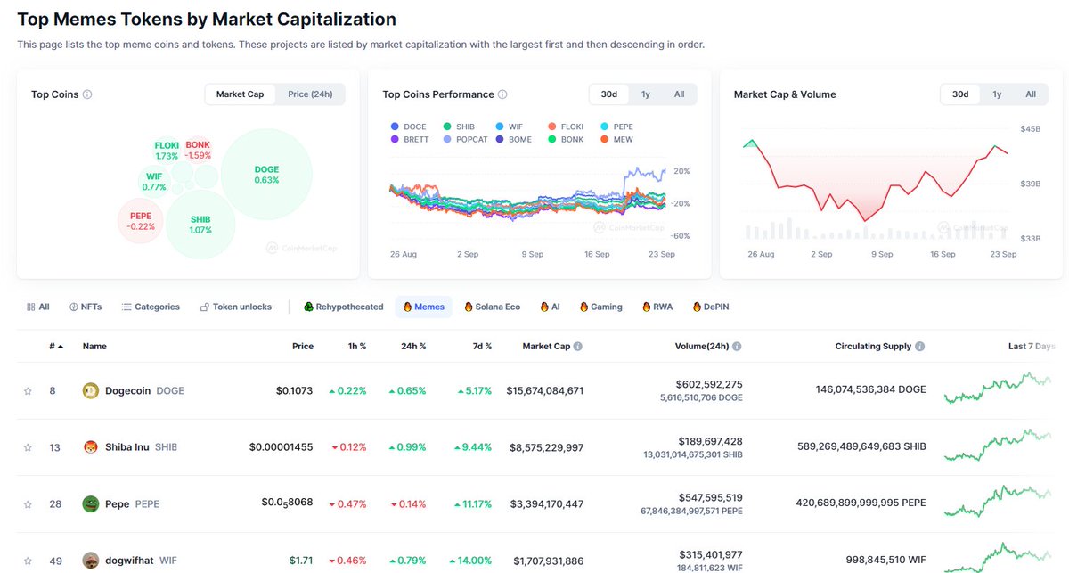 MeMeCoin774853's tweet photo. #Memecoin market Today 23 September, always according to @CoinMarketCap
#Memecoins Market Cap continued decreased   
top Meme gainers :   
- $NEIRO @neiroethcto  up with 45%                 
- $MUMU @mumudabull  up with 35%
- $BOB @BobEthToken  up with 23% 
DYOR https://t.co/FVCf7jIotc