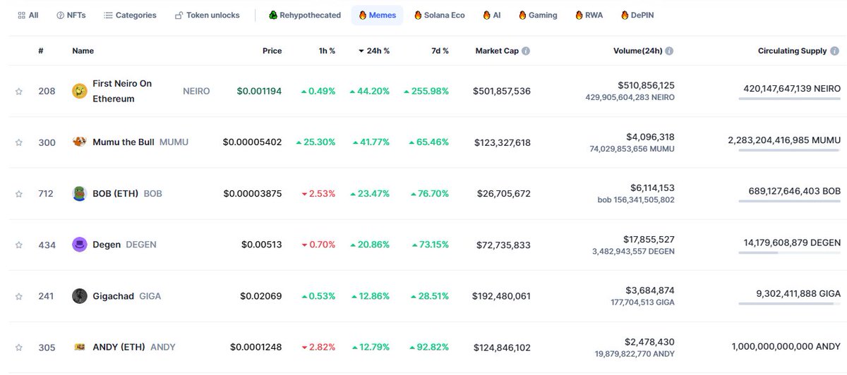 MeMeCoin774853's tweet photo. #Memecoin market Today 23 September, always according to @CoinMarketCap
#Memecoins Market Cap continued decreased   
top Meme gainers :   
- $NEIRO @neiroethcto  up with 45%                 
- $MUMU @mumudabull  up with 35%
- $BOB @BobEthToken  up with 23% 
DYOR https://t.co/FVCf7jIotc