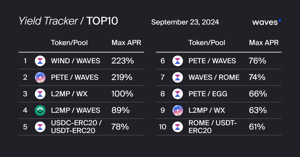 wavesprotocol's tweet photo. ☕️ GM! Another batch of top liquidity pools on #Waves for your consideration! 🚀

WIND / $WAVES 👉https://t.co/3tARs2Kmiv
$PETE / WAVES 👉https://t.co/uFeqgqEpff
L2MP / $WX 👉https://t.co/Nf6tJt1ck6
L2MP / WAVES 👉https://t.co/8KY6vZ1cyP
USDC-ERC20 / USDT-ERC20 👉https://t.co/UDzBv04HjQ
PETE / WAVES 👉https://t.co/BbpoHWvAub
WAVES / $ROME 👉https://t.co/gssvzOd3I9
PETE / $EGG 👉https://t.co/GpwNzWIz0q
L2MP / WX 👉https://t.co/iG2aO6UGxp
ROME / USDT-ERC20 https://t.co/MAt7mReDK2