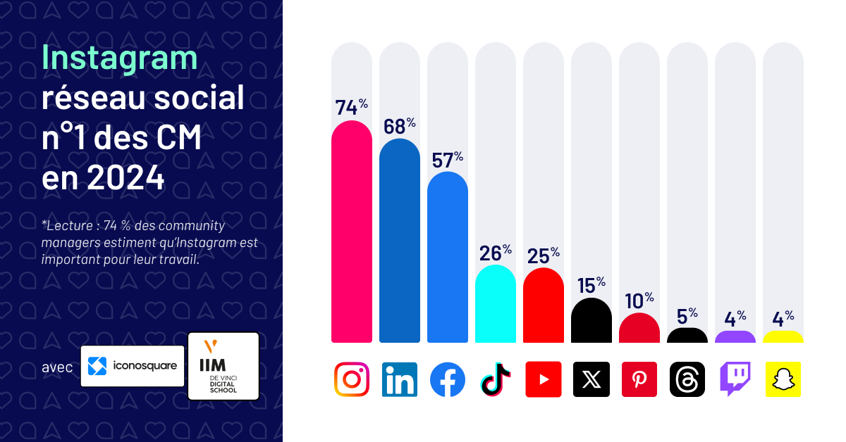 Voici le top 3 des réseaux sociaux les plus importants aux yeux des community managers en France :
🏆 Instagram
🥈 LinkedIn
🥉 Facebook

📊⤵️Enquête BDM réalisée avec <a href="/iconosquare/">Iconosquare</a> et <a href="/IIMparis/">IIM</a>
blogdumoderateur.com/reseaux-sociau…