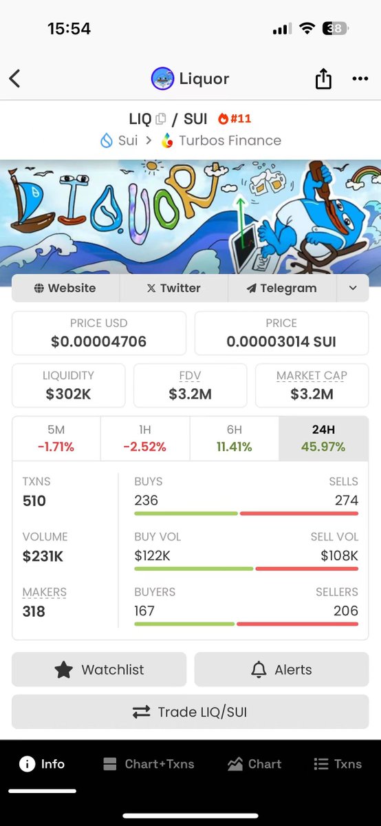 $LIQ 

listed on cmc 
coinmarketcap.com/currencies/liq…
上了4M后一路回调到1M左右，昨天又冲了，回冲到了4M，目前在3M左右，最近sui 生态流量在增加， $sui 
也涨了不少
rebuy