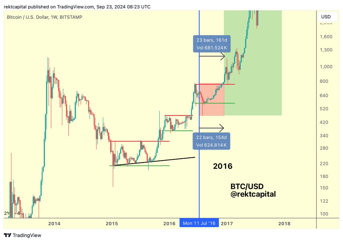 BTC Historically, Bitcoin has broken out from its ReAccumulation Range  154-161 days after the Halving It is 157 days after the Halving now History  suggests it is 