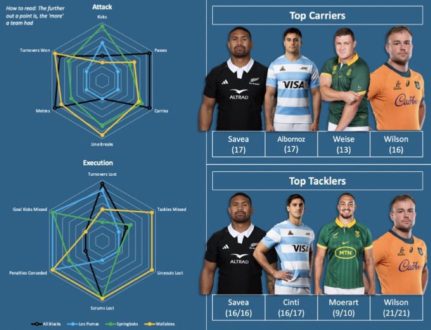 HuwGriffinRugby's tweet photo. #RugbyChampionship Dashboard: Round 5️⃣

🇳🇿 Savea is All Blacks’s man!
🇦🇷 Los Pumas smash and grab?
🇿🇦 Springboks kicking gameplan
🇦🇺 Wilson is Wallabies’ man!

Surprised by any of these? Let me know in the replies! 👇 #ARGvsRSA #AUSvsNZL https://t.co/y2t43THz5q