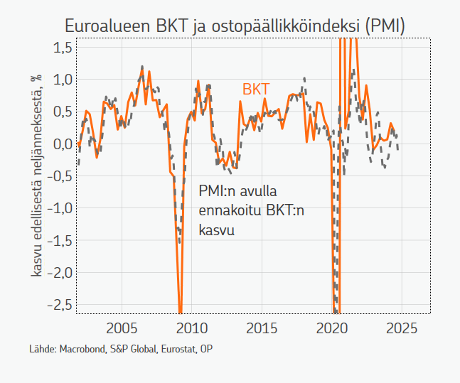 KortelaTomi's tweet photo. Euroalueen ostopäällikköindeksi viittaa talouden supistuneen syyskuussa ja BKT:n kasvu näyttää Q3:lla kokonaisuutena olleen nollan tuntumassa.  Selvästi odotuksia heikompaa kehitystä. https://t.co/RN7EI9l2w3