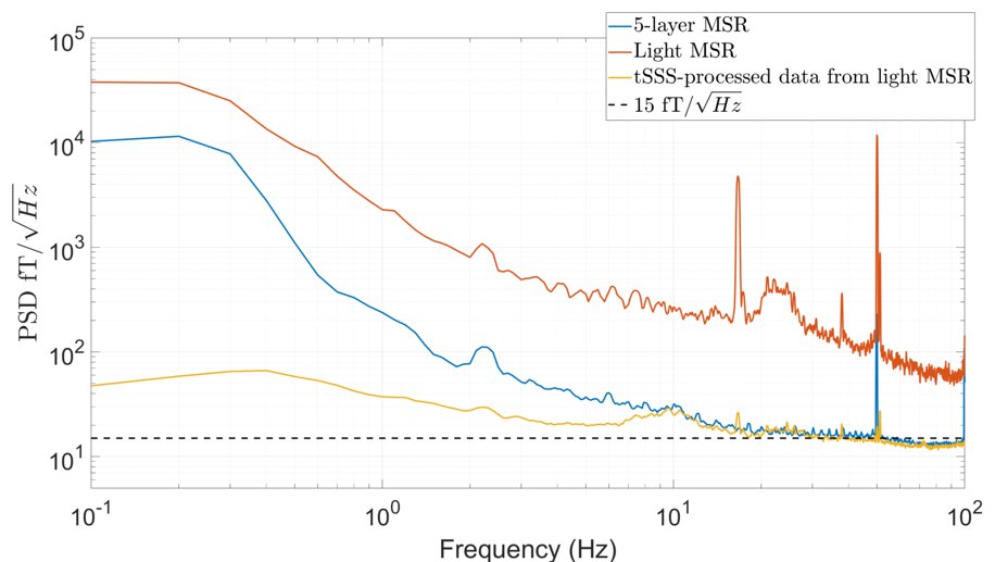 niall holmes (@niall_holmes) on Twitter photo Excited to share our new paper in <a href="/IEEE/">IEEE</a>-TBME! We used tSSS with OPMs to recover MEG signals in a lightly shielded room: cheaper shields will aid wider deployment of OPM-MEG technology.
doi.org/10.1109/TBME.2β¦
<a href="/UoN_MEG/">MEG at UoN</a> <a href="/UW_ILABS/">I-LABS</a> <a href="/SPMIC_UoN/">SPMIC</a> <a href="/UoN_Physics/">UoN Physics & Astronomy</a> <a href="/MattBrookesMEG/">Matthew Brookes</a> Excited to share our new paper in <a href="/IEEE/">IEEE</a>-TBME! We used tSSS with OPMs to recover MEG signals in a lightly shielded room: cheaper shields will aid wider deployment of OPM-MEG technology.
doi.org/10.1109/TBME.2β¦
<a href="/UoN_MEG/">MEG at UoN</a> <a href="/UW_ILABS/">I-LABS</a> <a href="/SPMIC_UoN/">SPMIC</a> <a href="/UoN_Physics/">UoN Physics & Astronomy</a> <a href="/MattBrookesMEG/">Matthew Brookes</a>