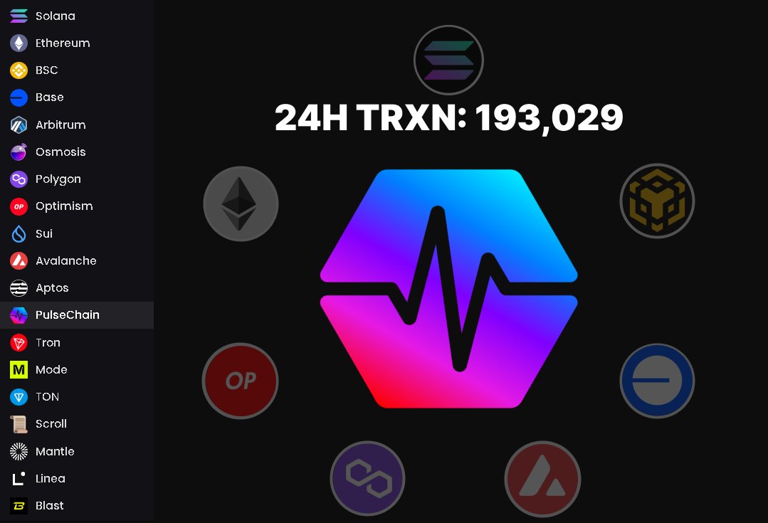 🔔#Tron launched in 2017, and yet it has 4x fewer transactions in the last 24h than #Pulsechain. 
🔔Telegam has 900M users, and yet, Pulsechain has 2x more transactions than #TON. 
🔔Pulsechain has 2x more transactions than #Fantom or #Aptos.
🔔6x more transactions than  and