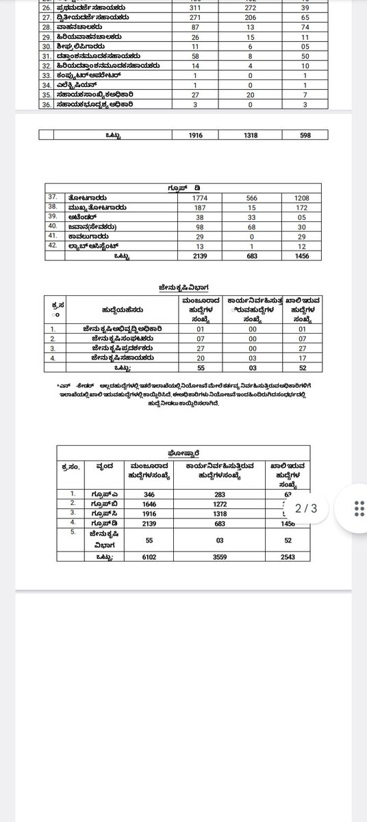 marutishankhu1's tweet photo. @CMofKarnataka @dvgmallikarjun For the last 10 years there is no recruitment for the Post of ADH, HA and Asst. Horticulture officer recruitment took 6years ago.We horticulture graduates have been awaiting recruitment for many years.sir pls take concern https://t.co/3d5JdW2Qfy