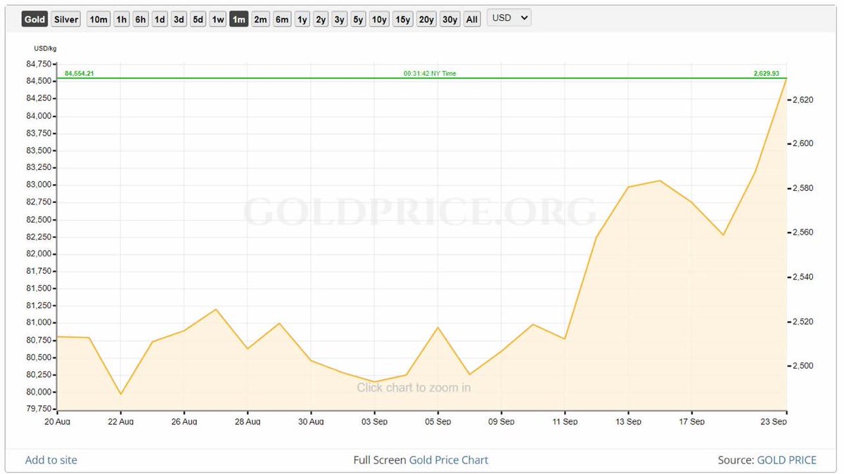 Cointelegraph's tweet photo. 📈 NEW: Gold Hits New High as #Bitcoin Surges Above $64K

Gold has gained over 5% in two weeks, reaching a record $2,629/oz amid rate cuts and geopolitical tensions meanwhile, $BTC surged 8.5%, hitting a 4-week high.