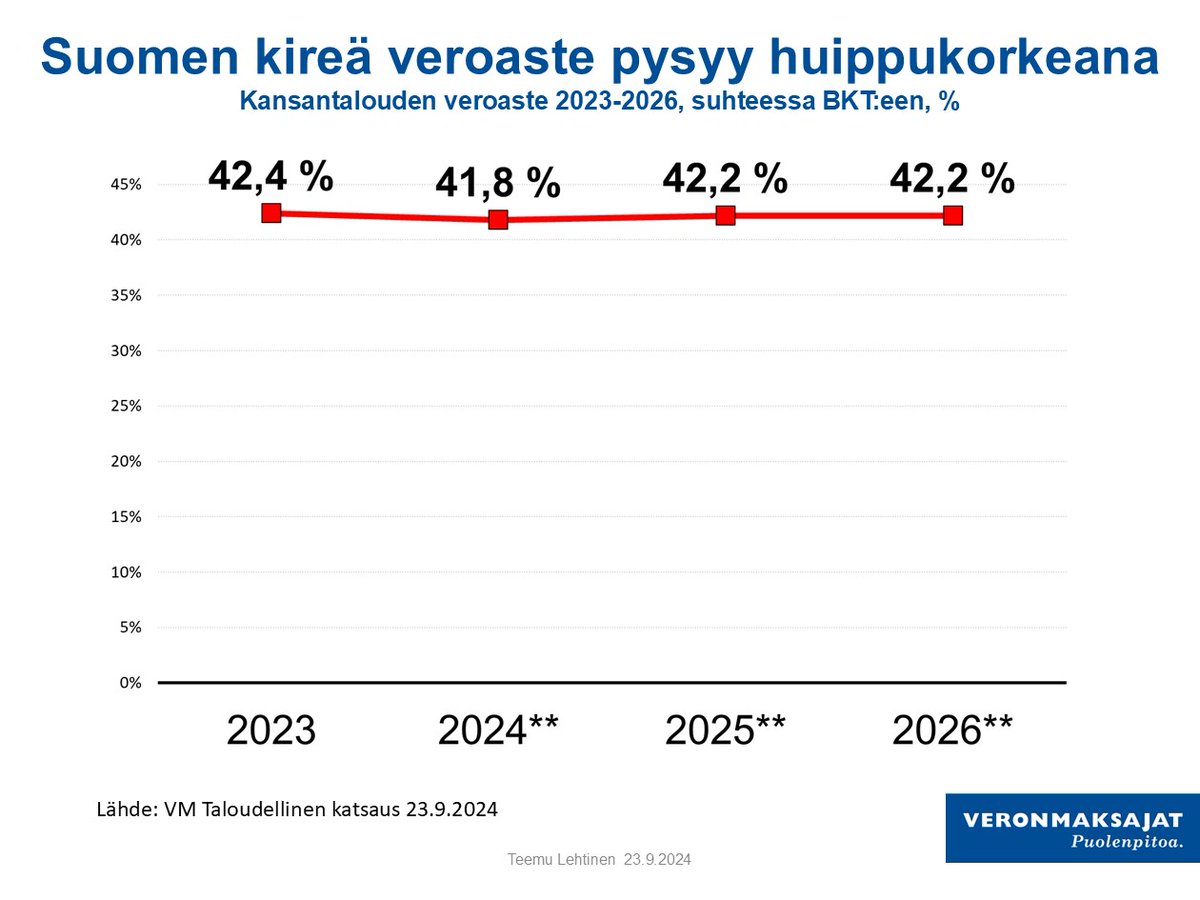 Suomi talouden kehitys on heikkoa.

Kireät verot eivät ole siihen ratkaisu, vaan osa ongelmaa.

Suomen veroaste pysyy kuitenkin sitkeästi huippukorkeana.

VM:n tuoreen ennusteen mukaan veroaste kääntyy nousuun ensi vuonna, eikä helpotusta ole näköpiirissä jatkossakaan.