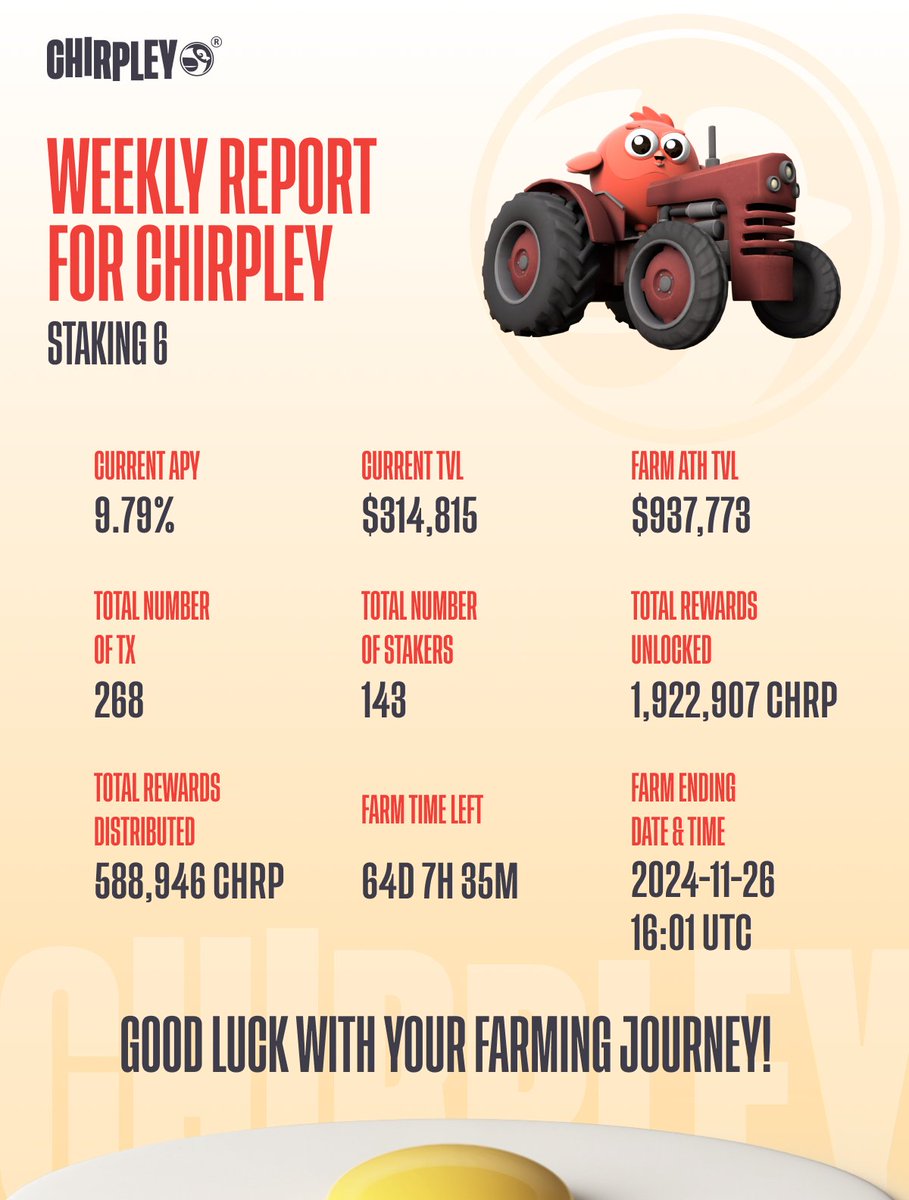 chirpley's tweet photo. 🚀Our Staking Farm 6 with @TokensFarm
is blooming!  

Current TVL is at $314K and growing. Don't miss out on this opportunity to stake with us and reap the rewards.

👉https://t.co/Pehr9muxBc https://t.co/Woe0udzvOf