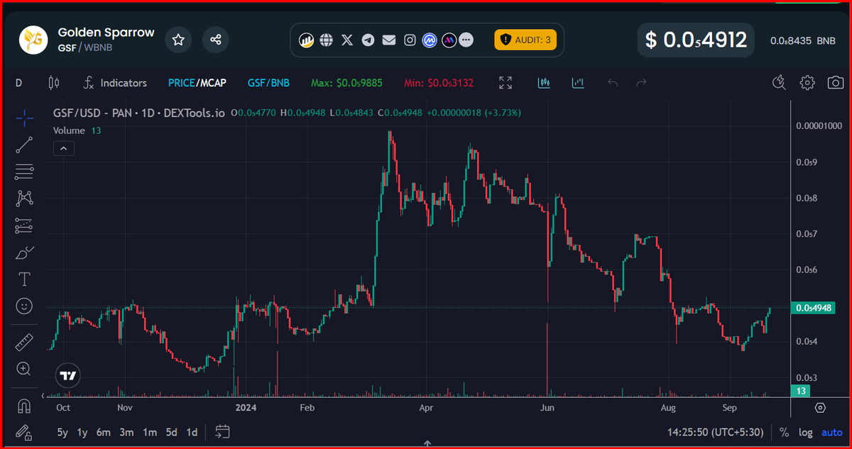 Golden Sparrow Foundation (@coingsf) on Twitter photo $GSF is going to break resistance
<a href="/MartyBent/">Marty Bent</a> <a href="/LayahHeilpern/">Layah Heilpern</a> <a href="/stekisteks/">///Steki🧲</a> <a href="/WhalePanda/">WhalePanda</a> @Sartoshi0x <a href="/CryptoTony__/">Crypto Tony</a> <a href="/broskiso/">broskis official</a> <a href="/Coinicarus/">Coinicarus.💩coin</a> <a href="/great_martis/">The Great Martis</a> <a href="/DU09BTC/">Duo Nine ⚡ YCC</a> <a href="/joshistrading/">Josh The Trader</a> $GSF is going to break resistance
<a href="/MartyBent/">Marty Bent</a> <a href="/LayahHeilpern/">Layah Heilpern</a> <a href="/stekisteks/">///Steki🧲</a> <a href="/WhalePanda/">WhalePanda</a> @Sartoshi0x <a href="/CryptoTony__/">Crypto Tony</a> <a href="/broskiso/">broskis official</a> <a href="/Coinicarus/">Coinicarus.💩coin</a> <a href="/great_martis/">The Great Martis</a> <a href="/DU09BTC/">Duo Nine ⚡ YCC</a> <a href="/joshistrading/">Josh The Trader</a>