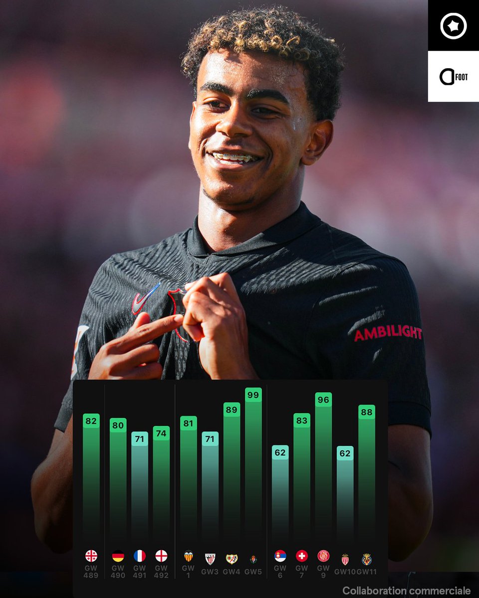 La régularité de Lamine Yamal depuis l'Euro, c'est monstrueux. 🥵

Le crack du Barça est presque décisif à tous les matches qu'il dispute, et ça se fait ressentir dans ses notes @sorare.

Moyenne sur ses 13 derniers matches : 80/100.

C'est vraiment le joueur qu'il faut avoir